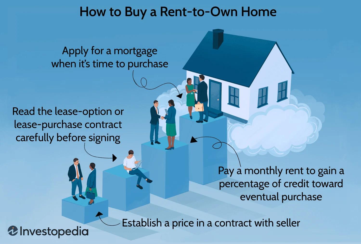 How to Rent To Own Property In Dubai?